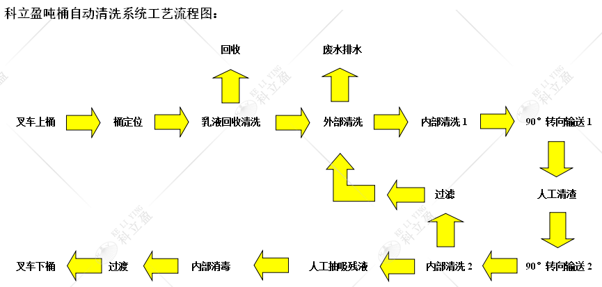 吨桶自动清洗机工艺流程