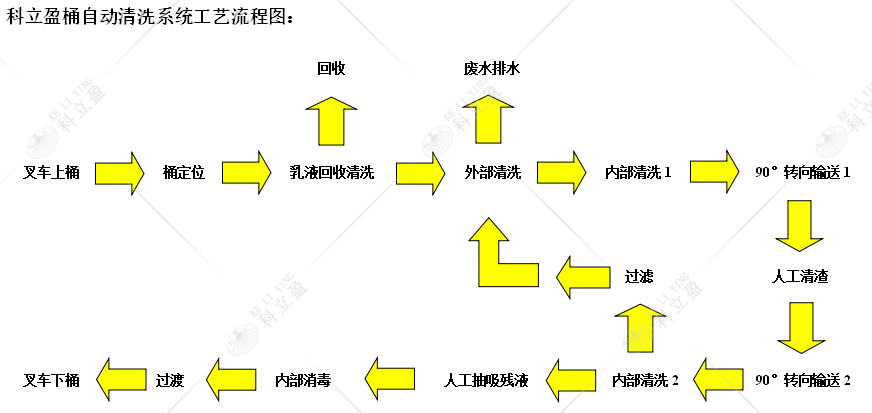 全自动桶清洗工艺流程