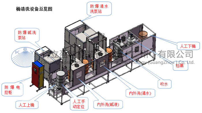 200升废旧包装桶翻新清洗线解决方案