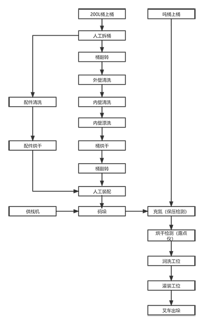 电解液桶清洗流水线工艺流程