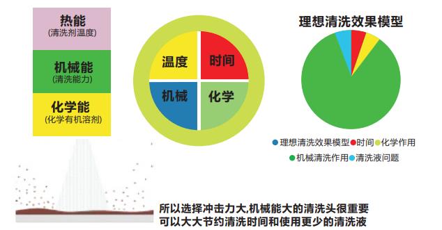 洗罐器选型